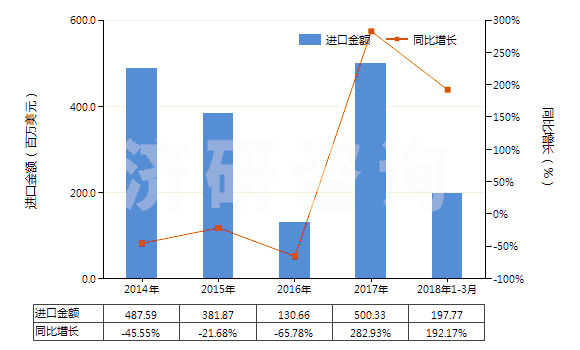 2014-2018年3月中國其他未煅燒石油焦(HS27131190)進口總額及增速統(tǒng)計